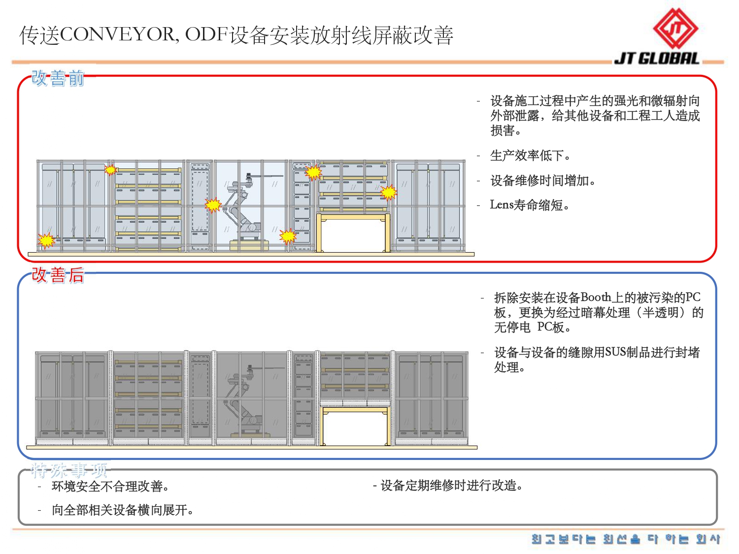 傳送CONVEYOR, ODF設(shè)備安裝放射線屏蔽改善(圖1)