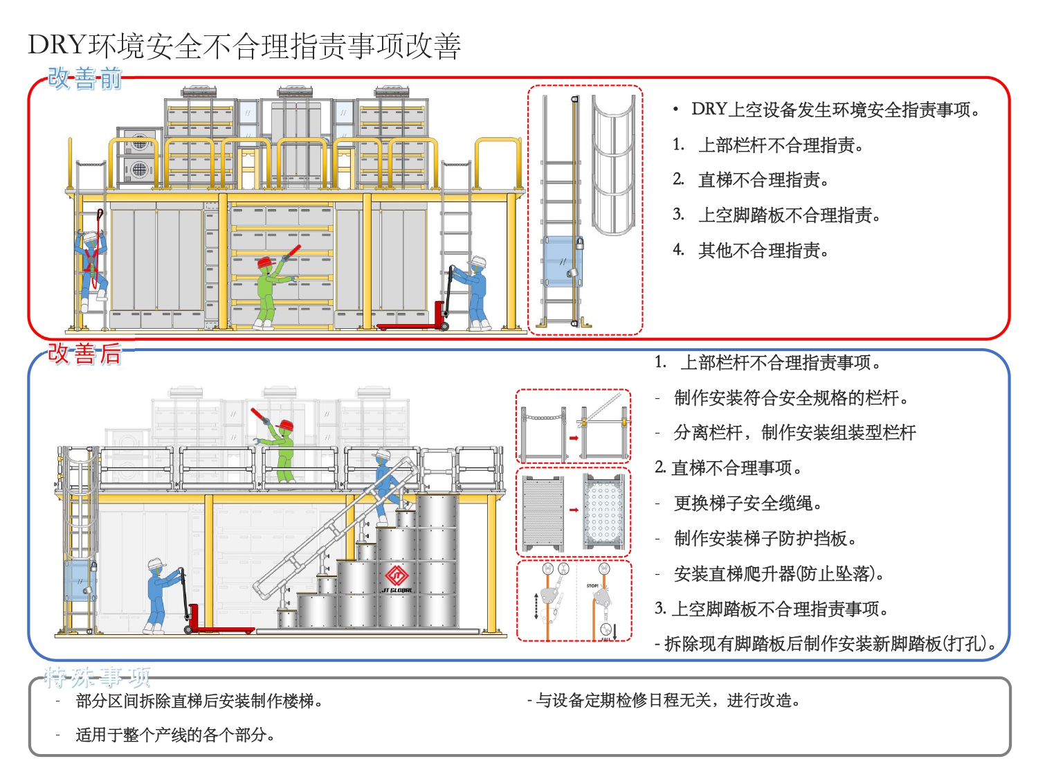 DRY環(huán)境安全不合理指責(zé)事項(xiàng)改善(圖1)